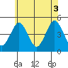 Guilford Harbor tide chart for Thursday, June 3, 2021