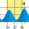 Guilford Harbor tide chart for Friday, June 4, 2021