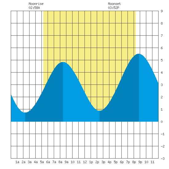 Guilford Harbor tide chart for Saturday, June 5, 2021