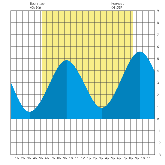 Guilford Harbor tide chart for Sunday, June 6, 2021