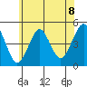 Guilford Harbor tide chart for Tuesday, June 8, 2021