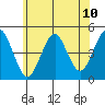 Guilford Harbor tide chart for Saturday, July 10, 2021
