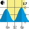 Guilford Harbor tide chart for Saturday, July 17, 2021