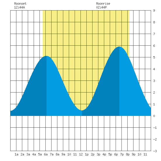 Guilford Harbor tide chart for Sunday, July 18, 2021