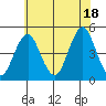 Guilford Harbor tide chart for Sunday, July 18, 2021