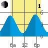 Guilford Harbor tide chart for Thursday, July 1, 2021