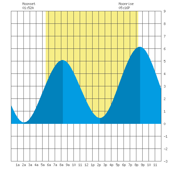 Guilford Harbor tide chart for Tuesday, July 20, 2021