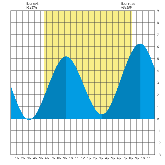 Guilford Harbor tide chart for Wednesday, July 21, 2021