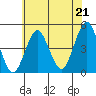 Guilford Harbor tide chart for Wednesday, July 21, 2021