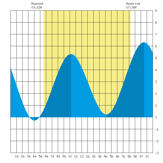 Guilford Harbor tide chart for Thursday, July 22, 2021