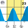Guilford Harbor tide chart for Friday, July 23, 2021