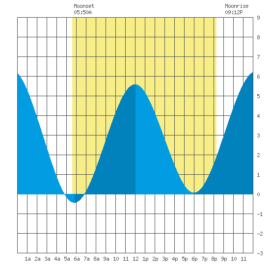 Guilford Harbor tide chart for Saturday, July 24, 2021