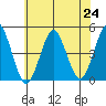 Guilford Harbor tide chart for Saturday, July 24, 2021