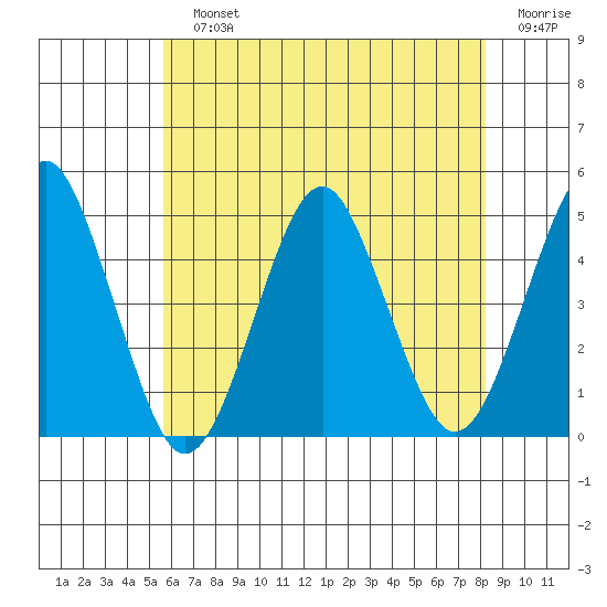 Guilford Harbor tide chart for Sunday, July 25, 2021