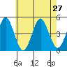 Guilford Harbor tide chart for Tuesday, July 27, 2021