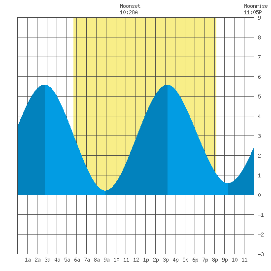 Guilford Harbor tide chart for Wednesday, July 28, 2021