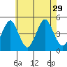 Guilford Harbor tide chart for Thursday, July 29, 2021