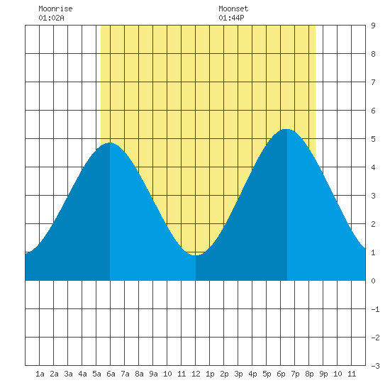 Guilford Harbor tide chart for Friday, July 2, 2021