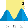 Guilford Harbor tide chart for Friday, July 2, 2021