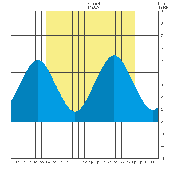 Guilford Harbor tide chart for Friday, July 30, 2021