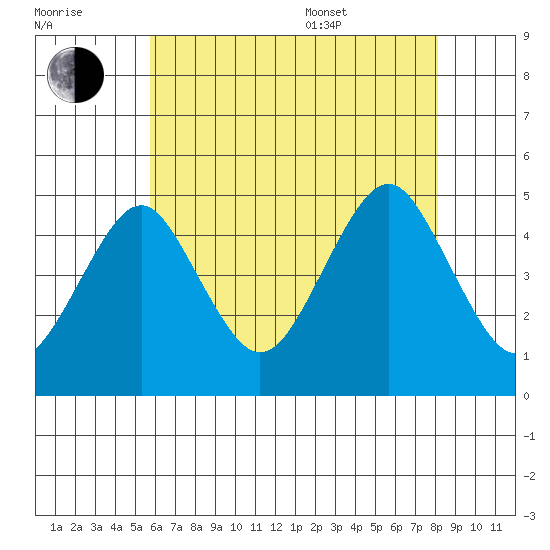 Guilford Harbor tide chart for Saturday, July 31, 2021