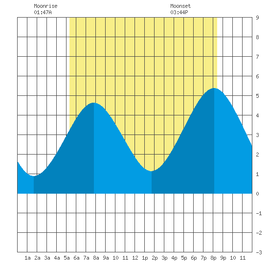 Guilford Harbor tide chart for Sunday, July 4, 2021