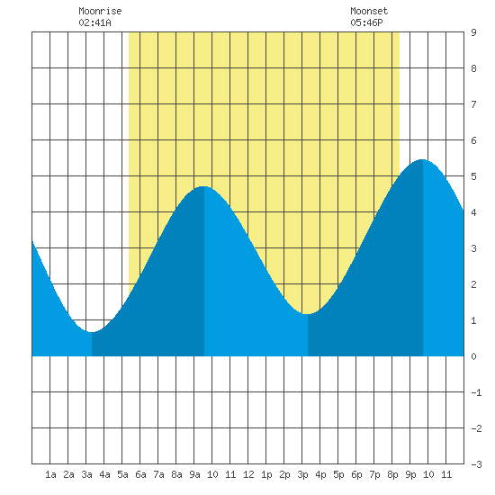 Guilford Harbor tide chart for Tuesday, July 6, 2021