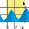 Guilford Harbor tide chart for Tuesday, July 6, 2021