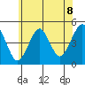 Guilford Harbor tide chart for Thursday, July 8, 2021