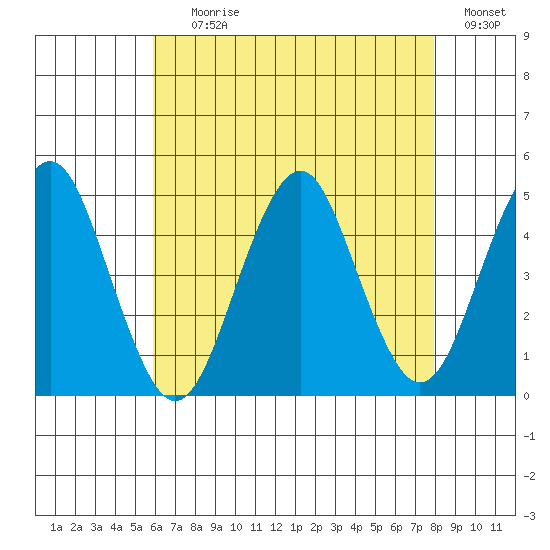 Guilford Harbor tide chart for Tuesday, August 10, 2021