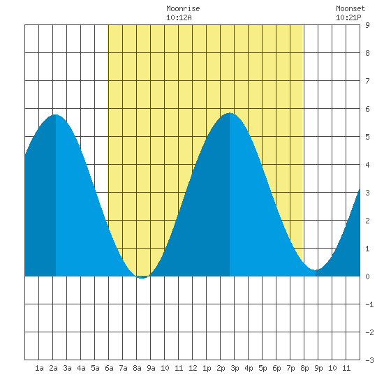 Guilford Harbor tide chart for Thursday, August 12, 2021