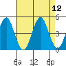 Guilford Harbor tide chart for Thursday, August 12, 2021