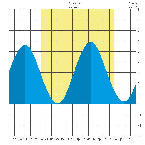 Guilford Harbor tide chart for Friday, August 13, 2021