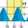 Guilford Harbor tide chart for Friday, August 13, 2021