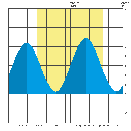 Guilford Harbor tide chart for Saturday, August 14, 2021