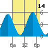 Guilford Harbor tide chart for Saturday, August 14, 2021