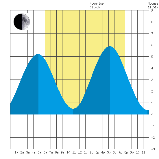 Guilford Harbor tide chart for Sunday, August 15, 2021