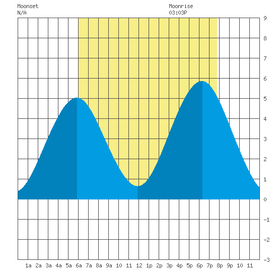 Guilford Harbor tide chart for Monday, August 16, 2021