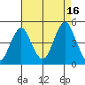 Guilford Harbor tide chart for Monday, August 16, 2021