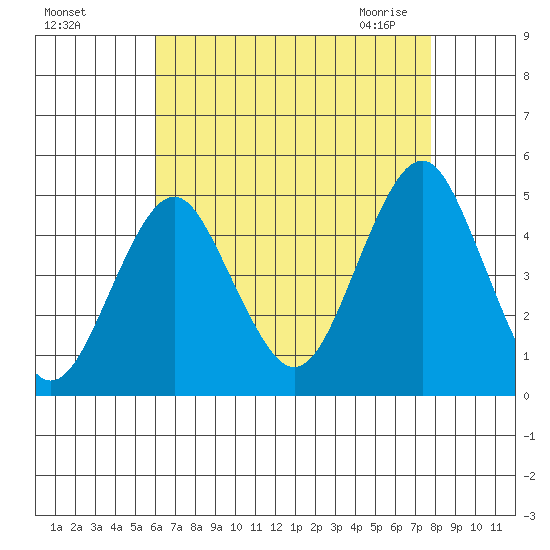 Guilford Harbor tide chart for Tuesday, August 17, 2021