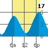 Guilford Harbor tide chart for Tuesday, August 17, 2021
