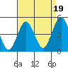 Guilford Harbor tide chart for Thursday, August 19, 2021