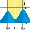 Guilford Harbor tide chart for Sunday, August 1, 2021