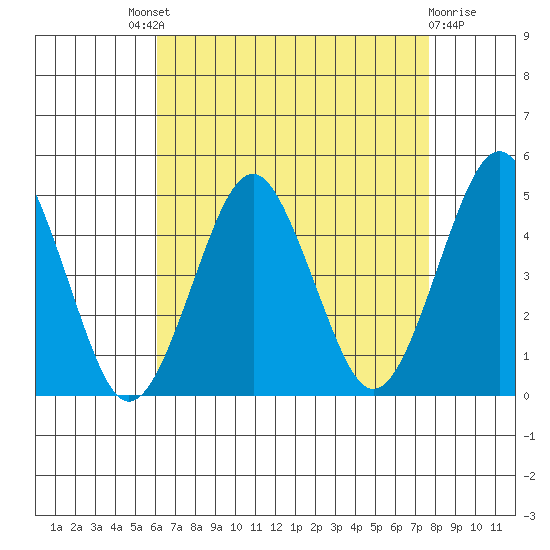 Guilford Harbor tide chart for Saturday, August 21, 2021