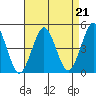 Guilford Harbor tide chart for Saturday, August 21, 2021