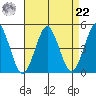 Guilford Harbor tide chart for Sunday, August 22, 2021