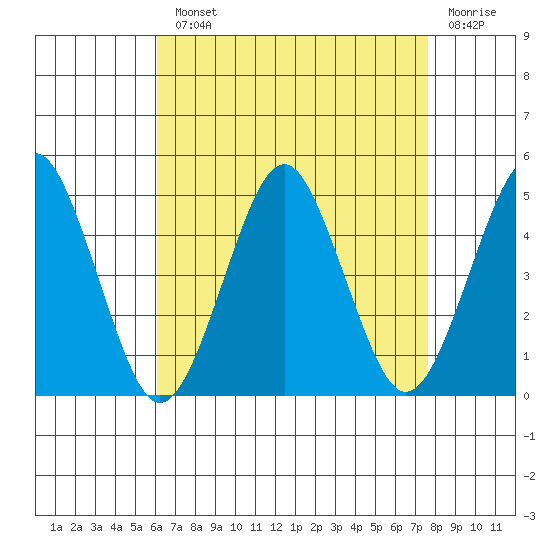 Guilford Harbor tide chart for Monday, August 23, 2021