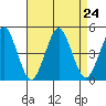 Guilford Harbor tide chart for Tuesday, August 24, 2021