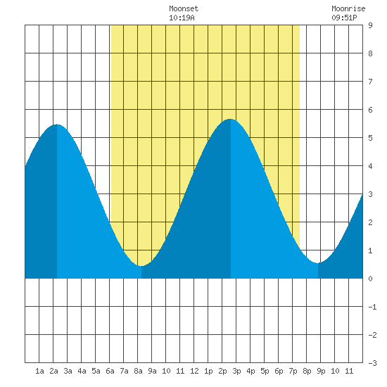 Guilford Harbor tide chart for Thursday, August 26, 2021
