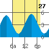 Guilford Harbor tide chart for Friday, August 27, 2021